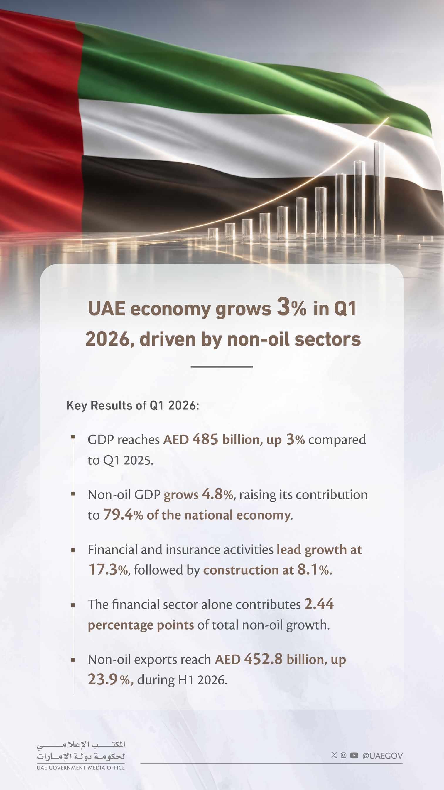 UAE economy grows by 3% in Q1 2026 driven by strong non-oil sector performance