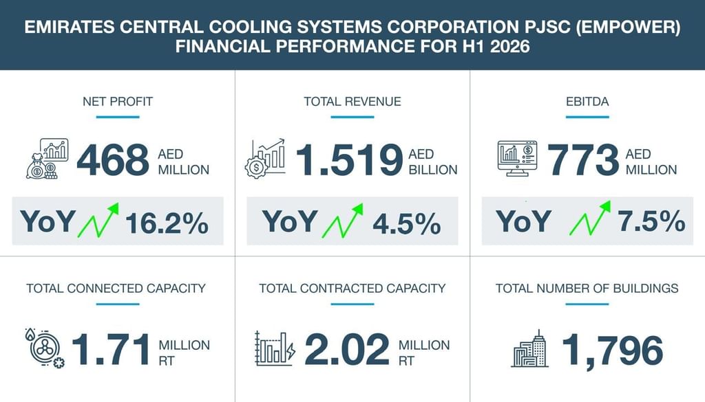 Empower H1 net profit after tax rises to AED468 million