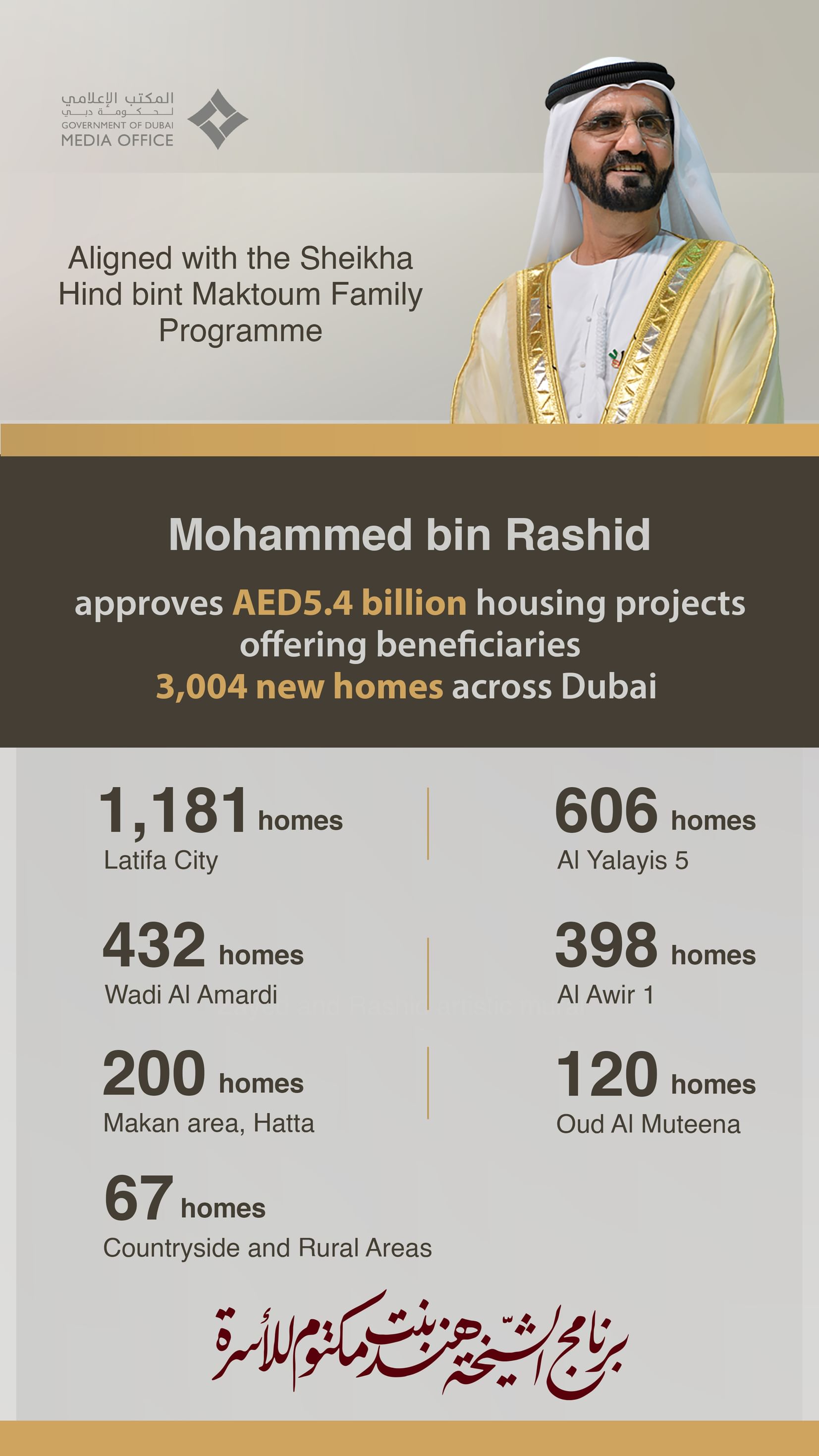 Mohammed bin Rashid approves AED5.4 billion housing projects offering beneficiaries 3,004 new homes across Dubai