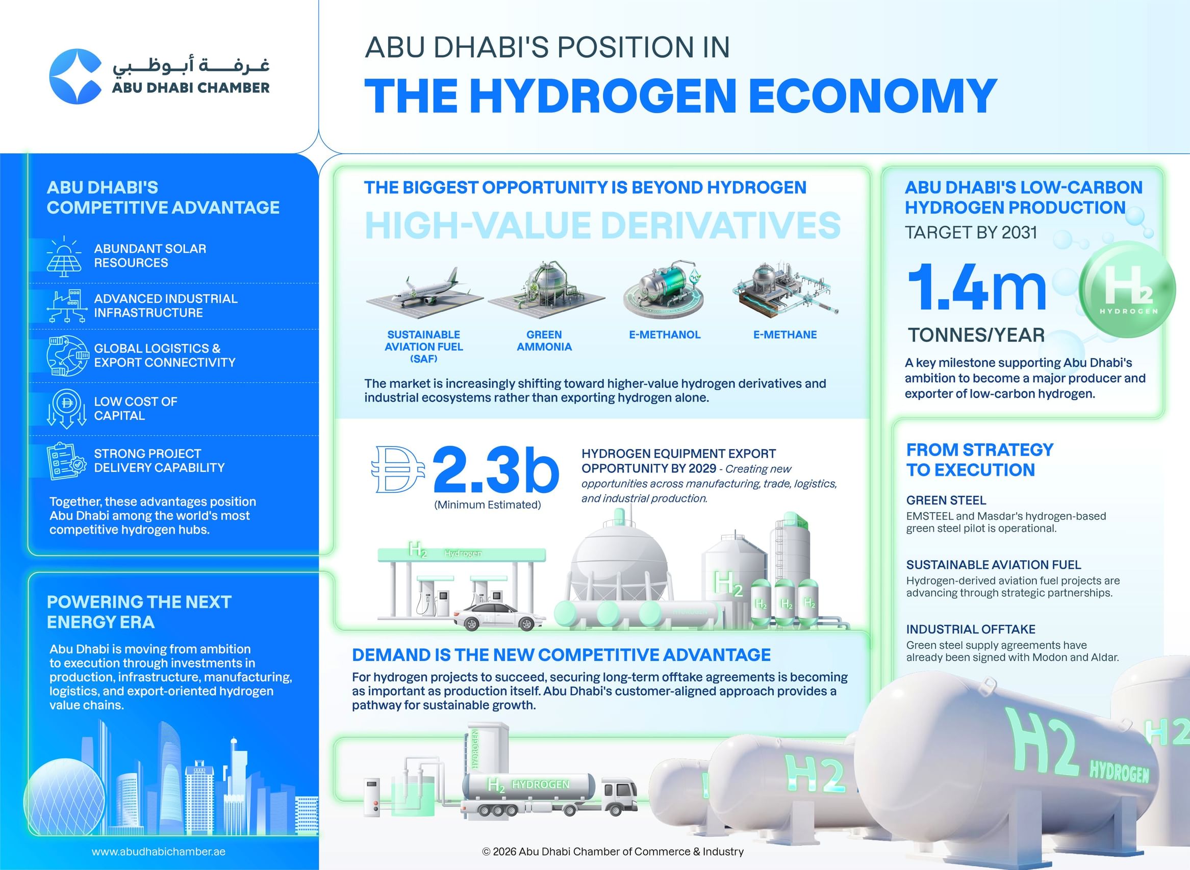 Abu Dhabi positioned to join global hydrogen economy race as it enjoys competitive advantages