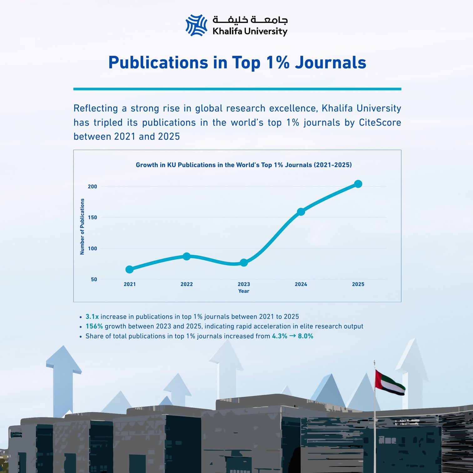 'Khalifa University' records significant increase in global research publications