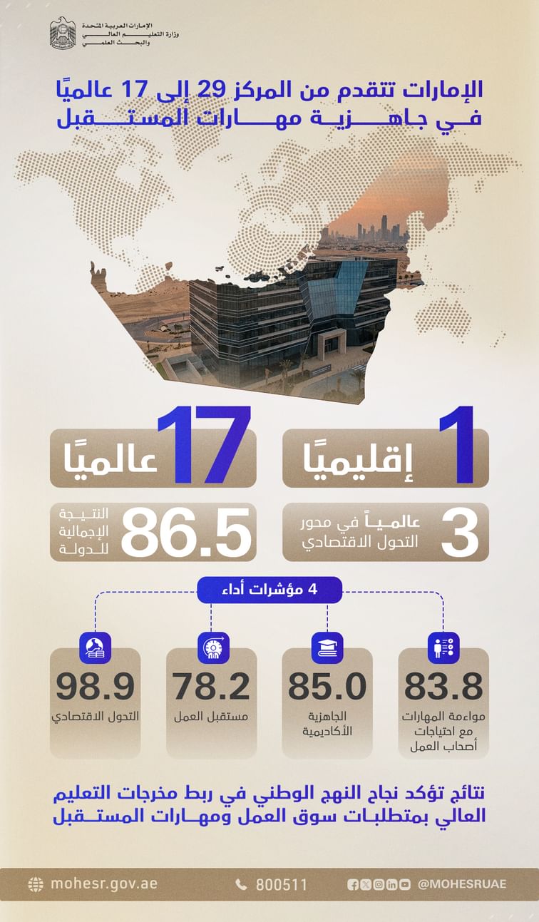 QS World Future Skills Index reaffirms UAE’s leadership in building future-ready higher education ecosystem