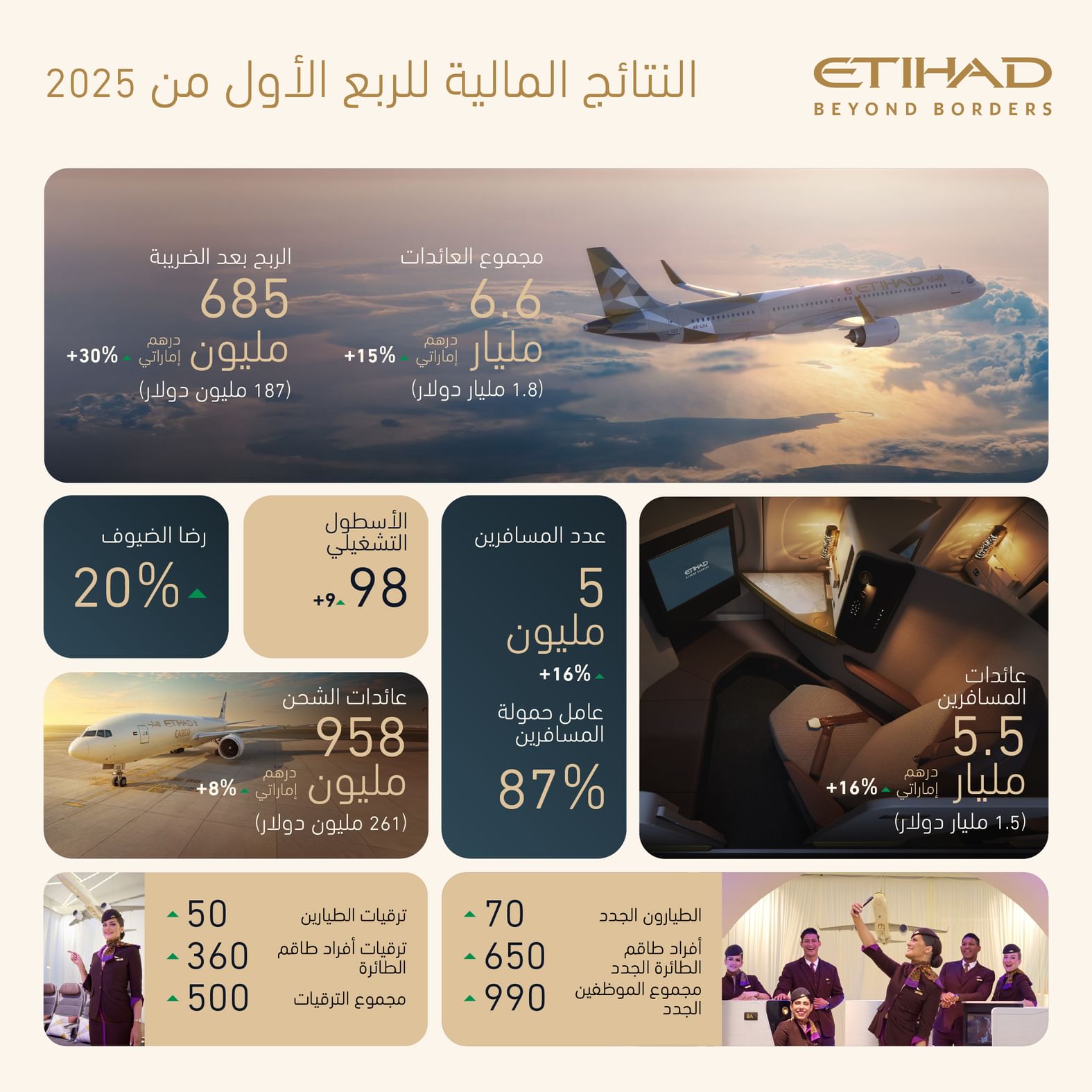Etihad Airways reports record Q1 profit of AED685 million