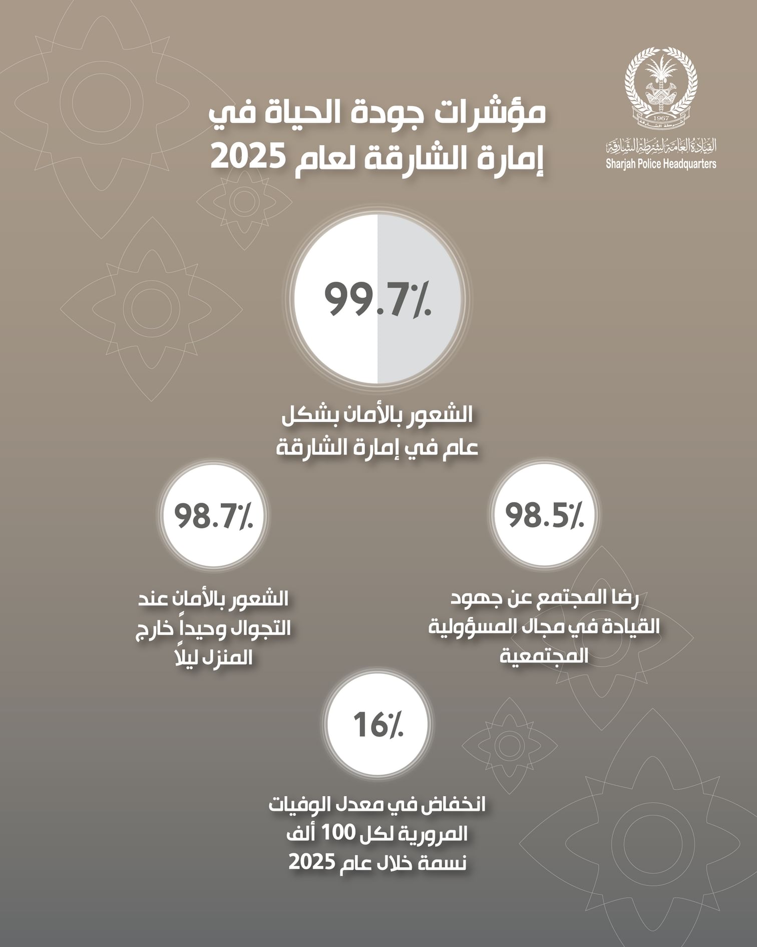 Sharjah Police records 99.7% sense of safety in 2025