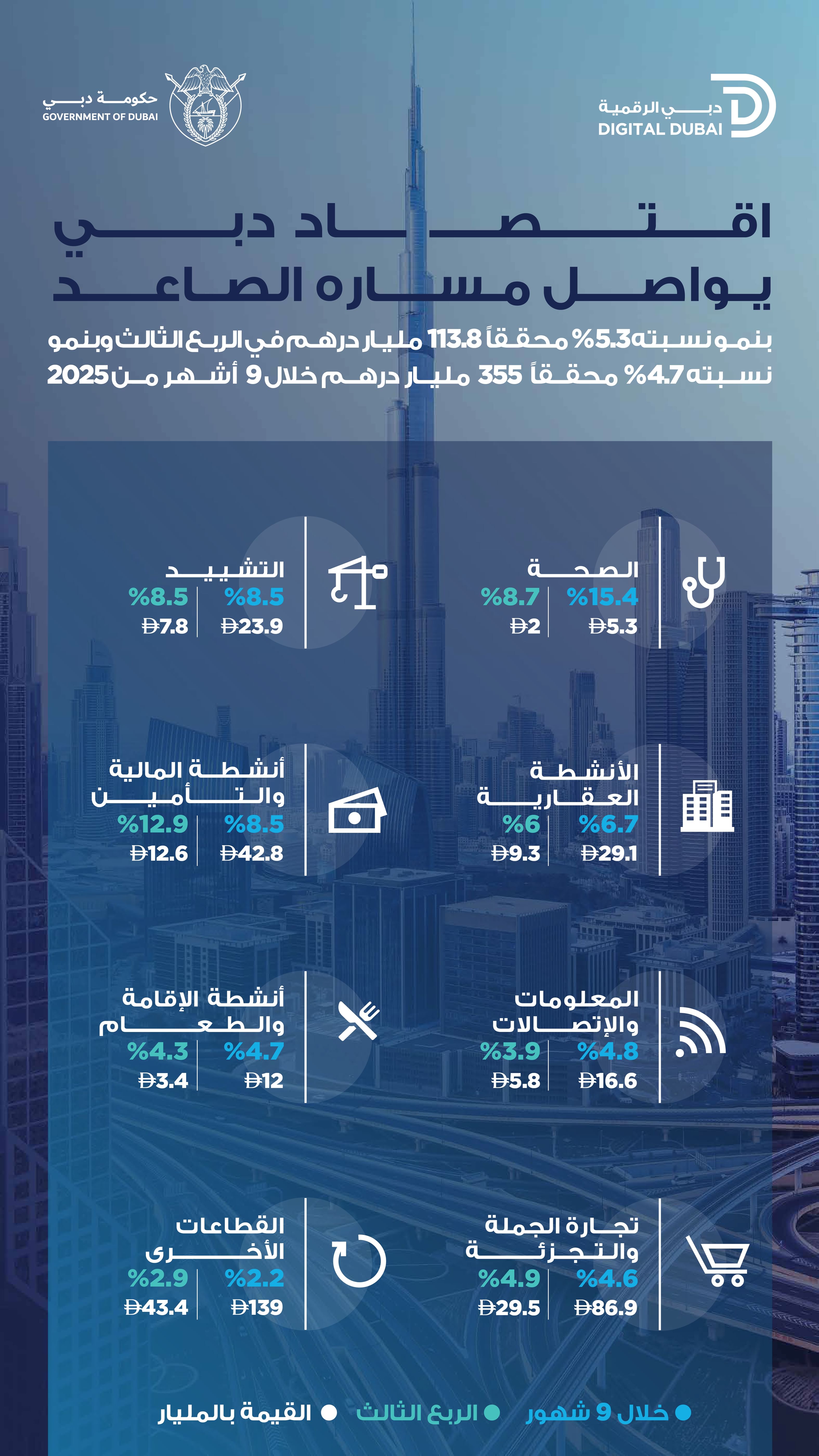 Dubai’s economy records AED355 billion GDP in first nine months of 2025, posting 4.7% growth