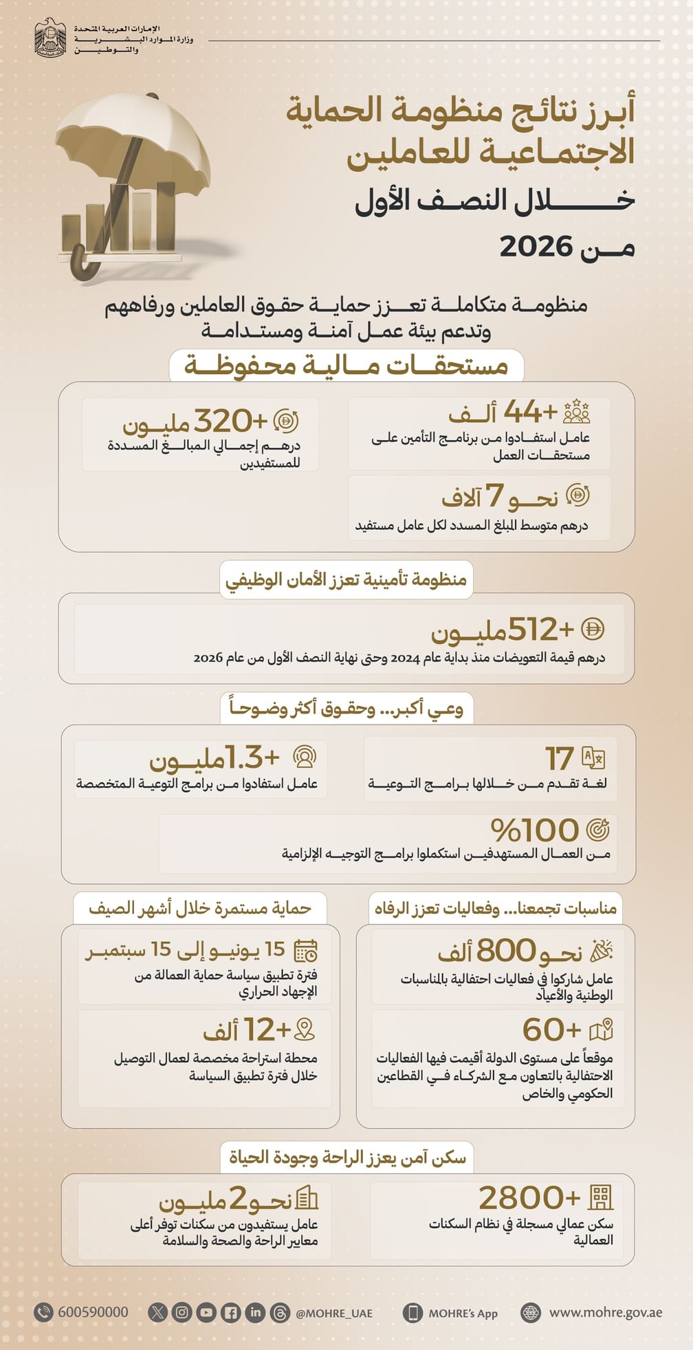 UAE records outstanding achievements in workers' Social Protection System during H1