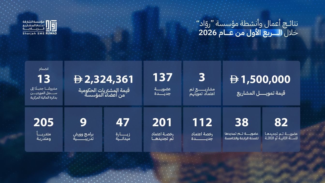 RUWAD provides AED1.5 million support to entrepreneurs in Q1 2026
