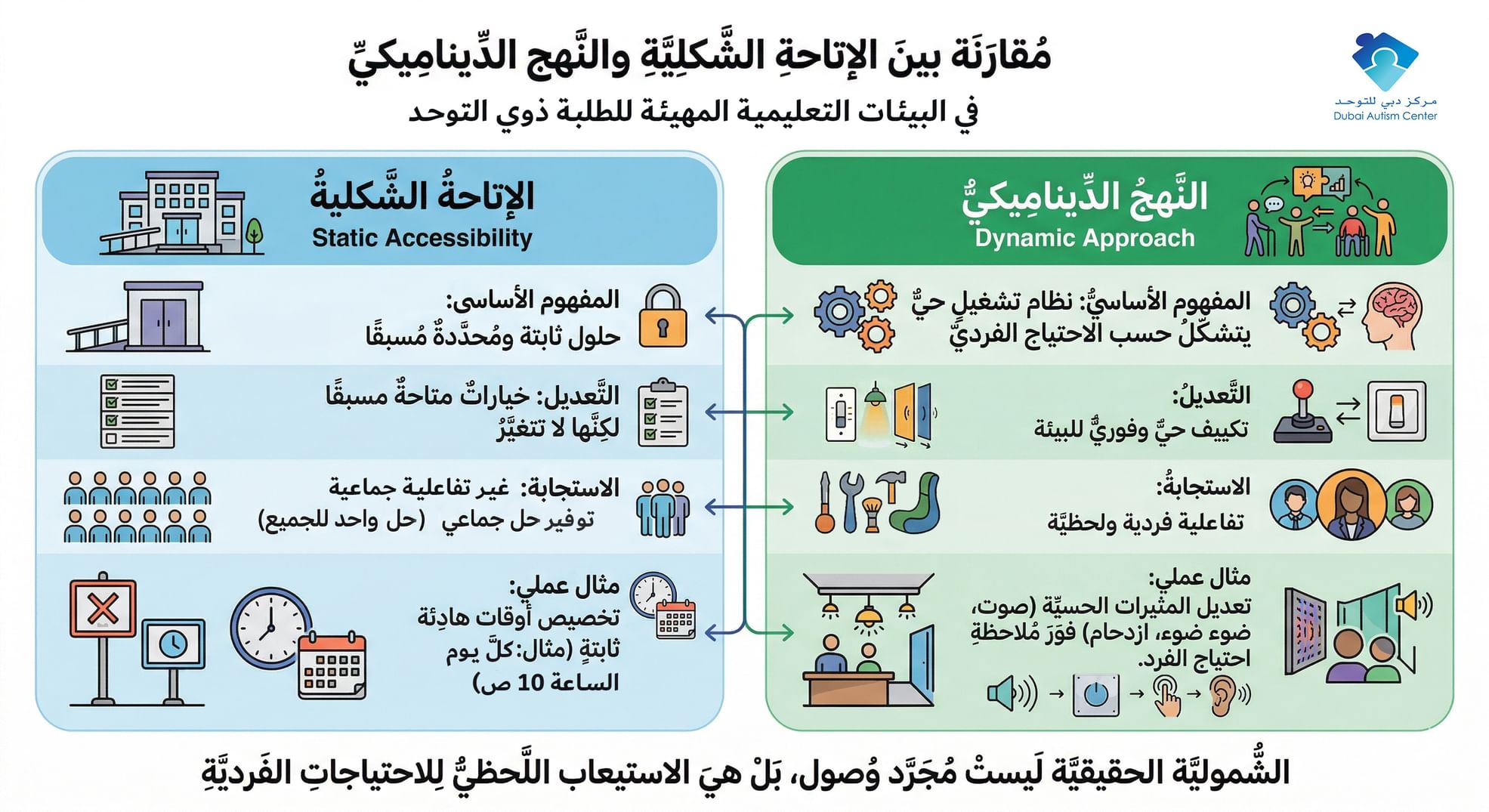 Dubai Autism Centre adopts ‘Dynamic Approach’ to revolutionise inclusive education for students with autism