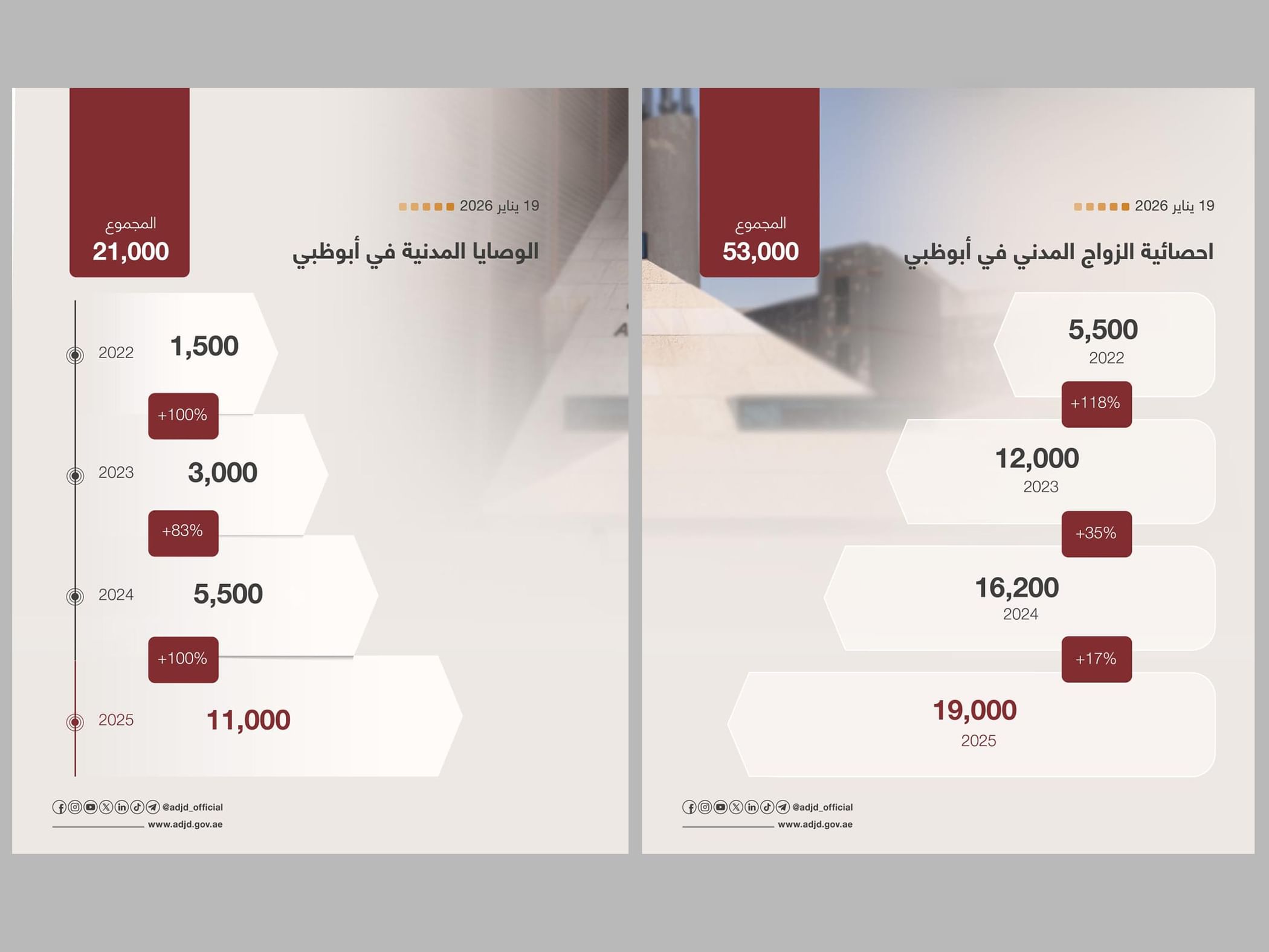 ADJD consolidates leadership in civil family matters with 53,000 civil marriages, 21,000 wills