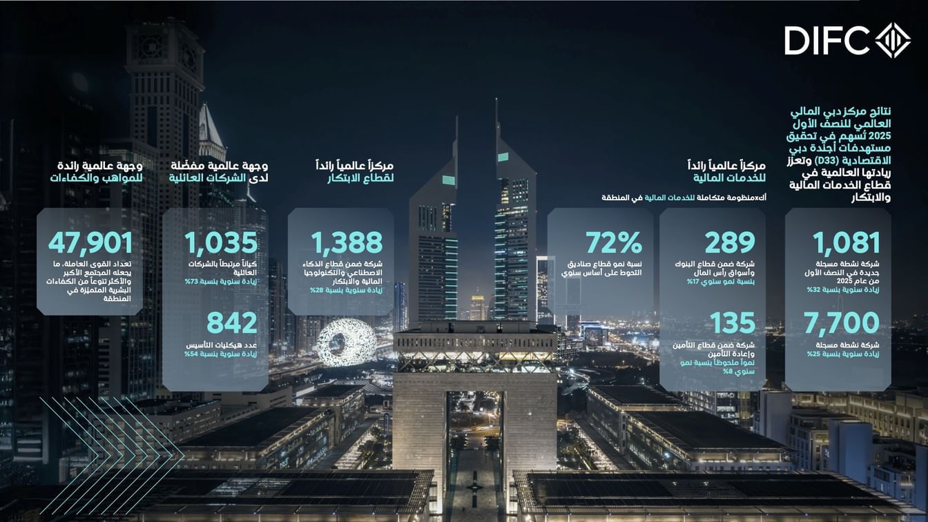 DIFC records best ever performance for H1 2025