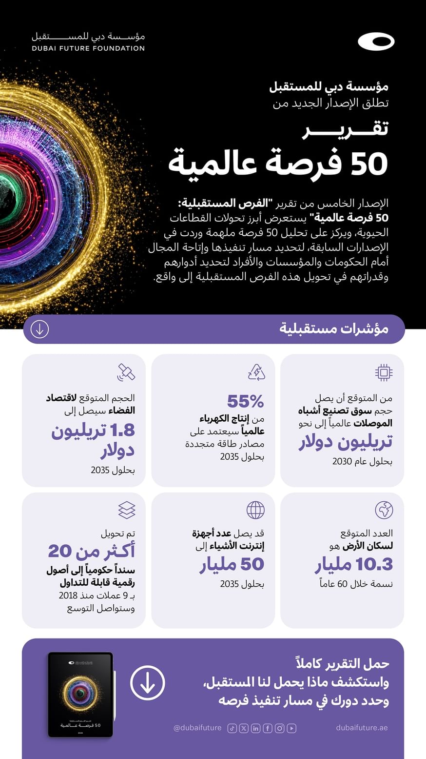 Dubai Future Foundation launches 5th annual edition of ‘Future Opportunities: The Global 50’ report