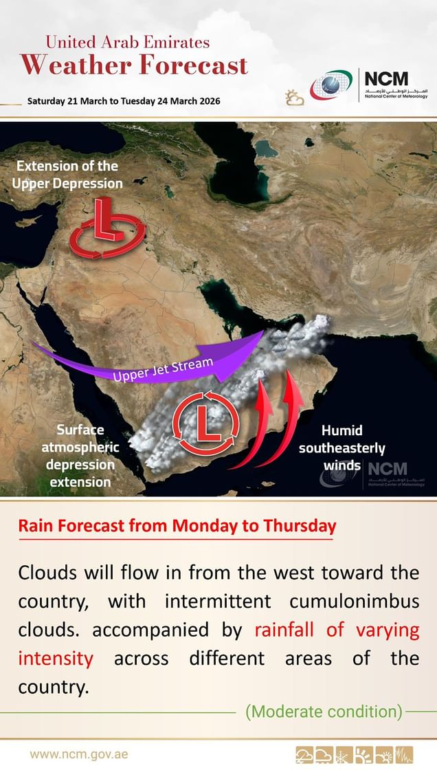 NCM expects rain clouds across UAE from March 21-24
