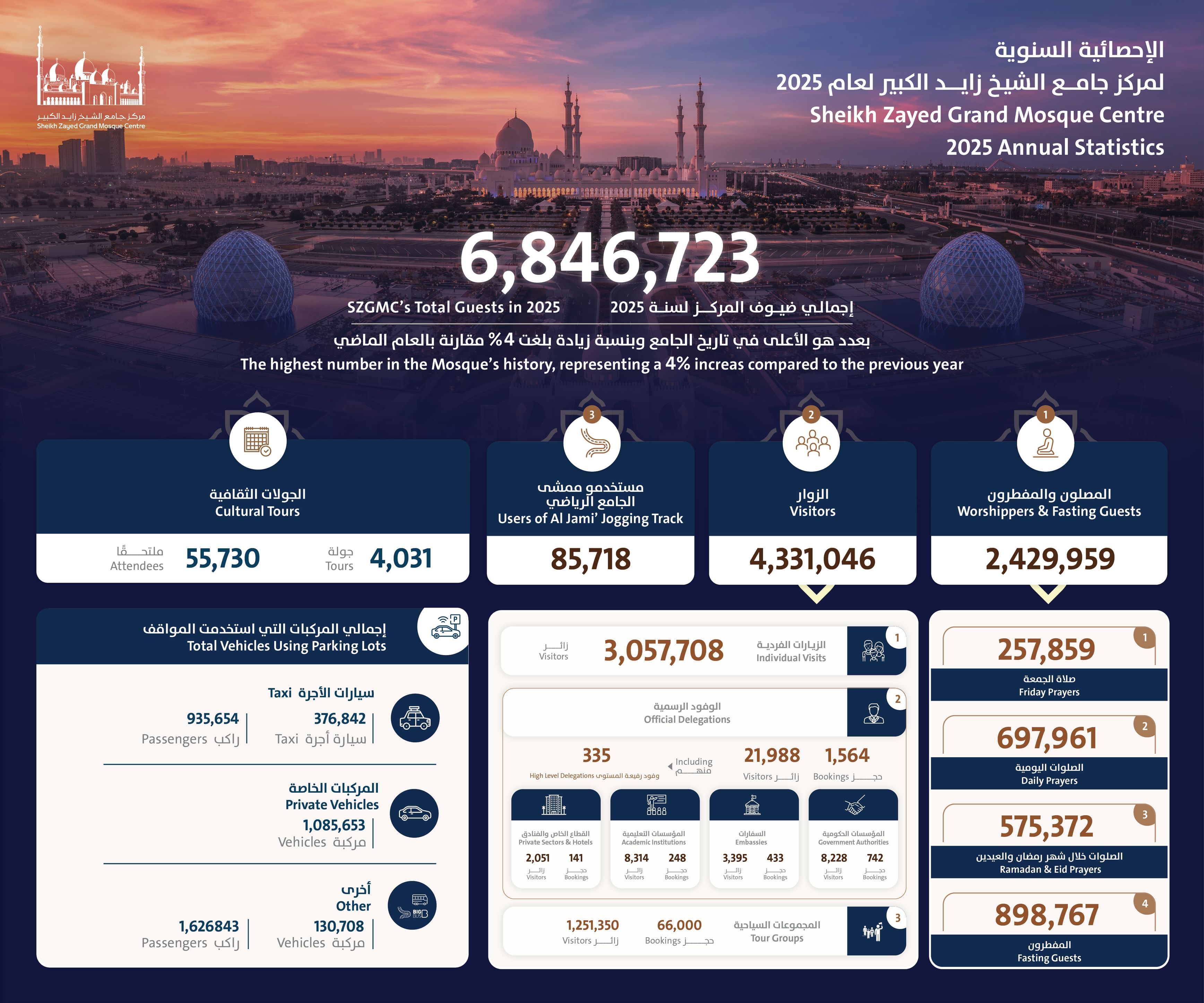 Sheikh Zayed Grand Mosque welcomes nearly 7 million guests in 2025