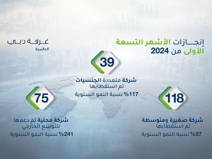 Dubai International Chamber attracts 157 companies to emirate in 9 months