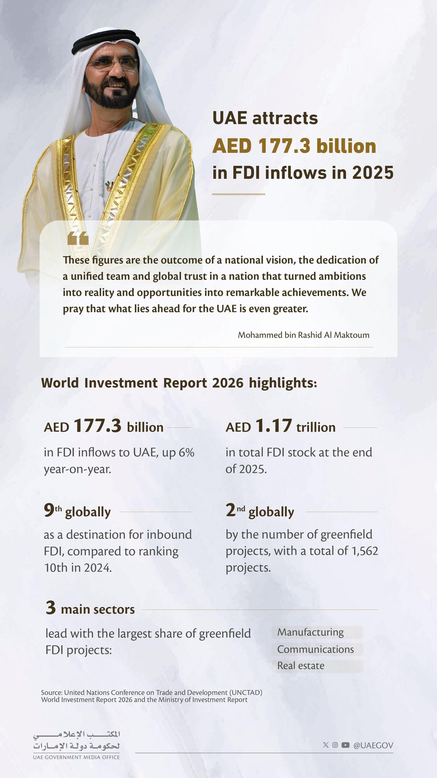 Ranked 9th globally as a destination for inbound FDI with total stock of AED 1.171 trillion, UAE attracts AED 177.3 billion in FDI inflows in 2025