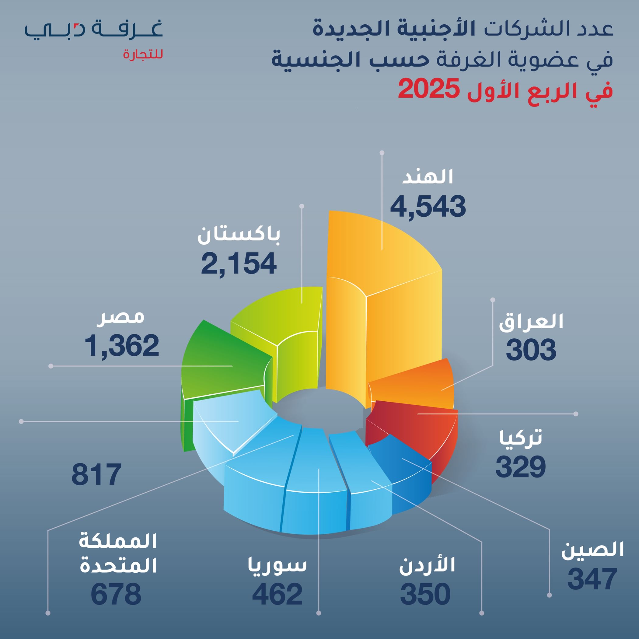 Indian Businesses top list of nationalities of new companies joining Dubai Chamber of Commerce during Q1 2025