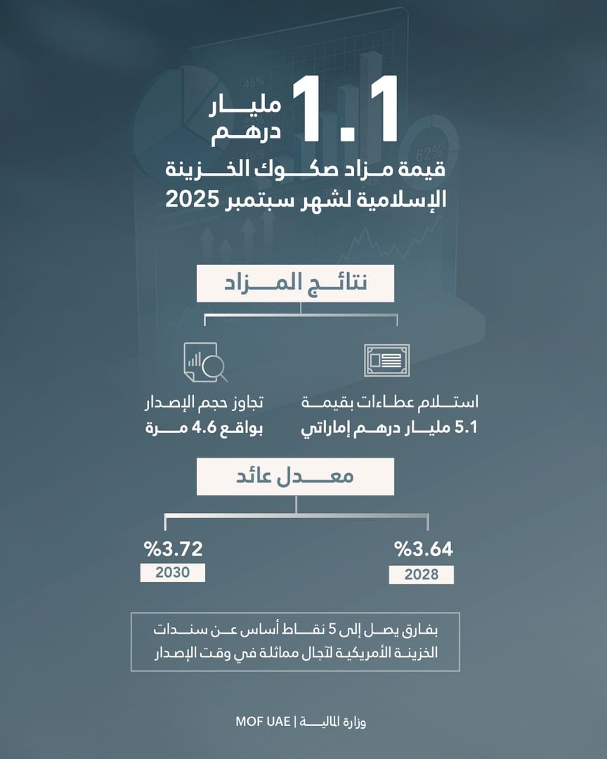 Islamic Treasury Sukuk auction for September attracts bids worth AED5.1 billion