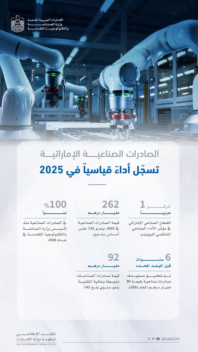 UAE industrial exports reach AED262 billion in 2025,