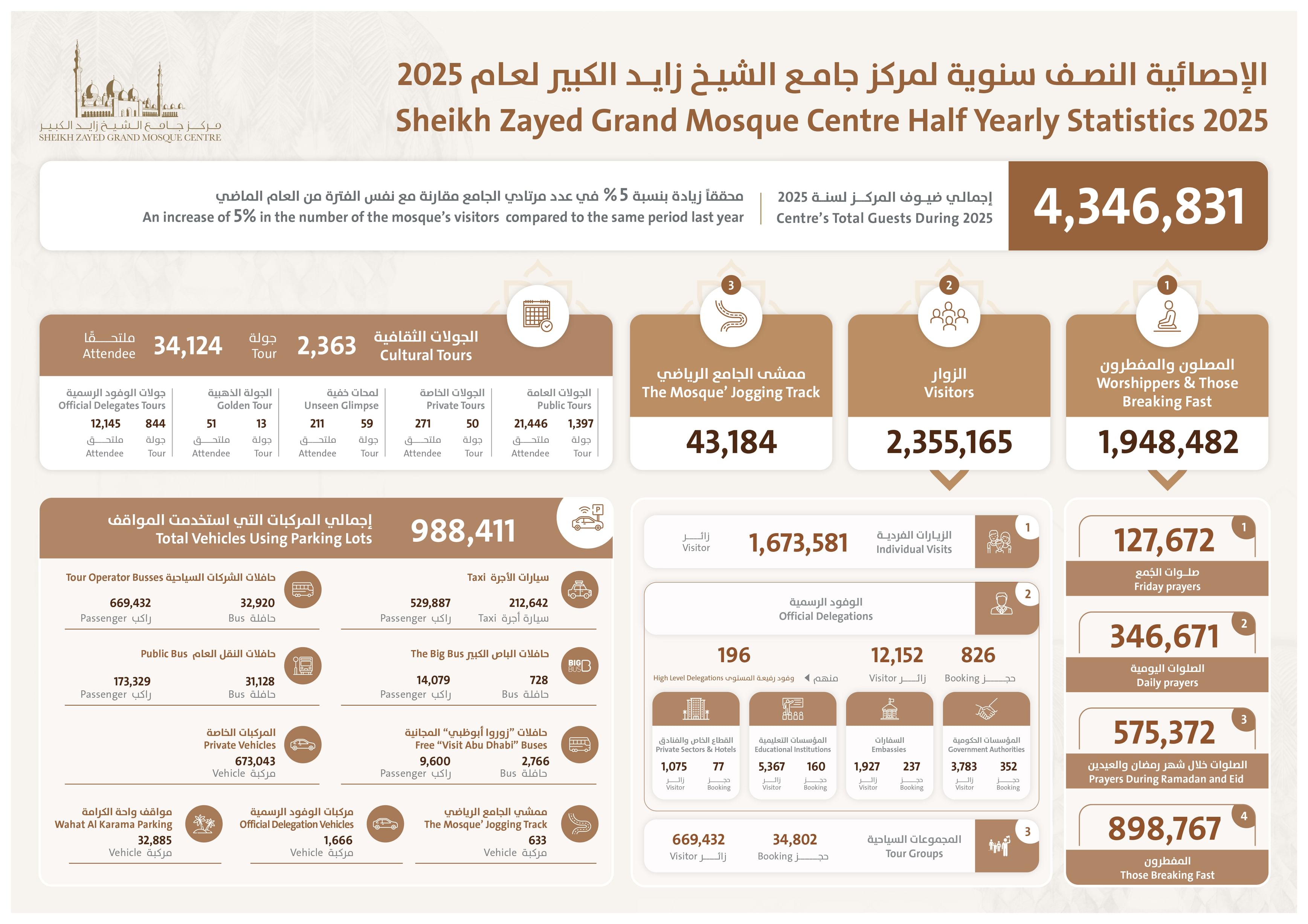 Sheikh Zayed Grand Mosque Centre welcomes over 4.3 million guests in H1 2025 