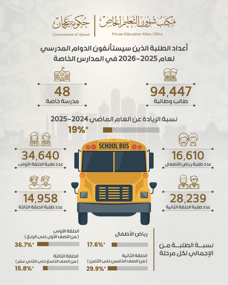 Ajman Private Schools to resume classes on Monday following winter break