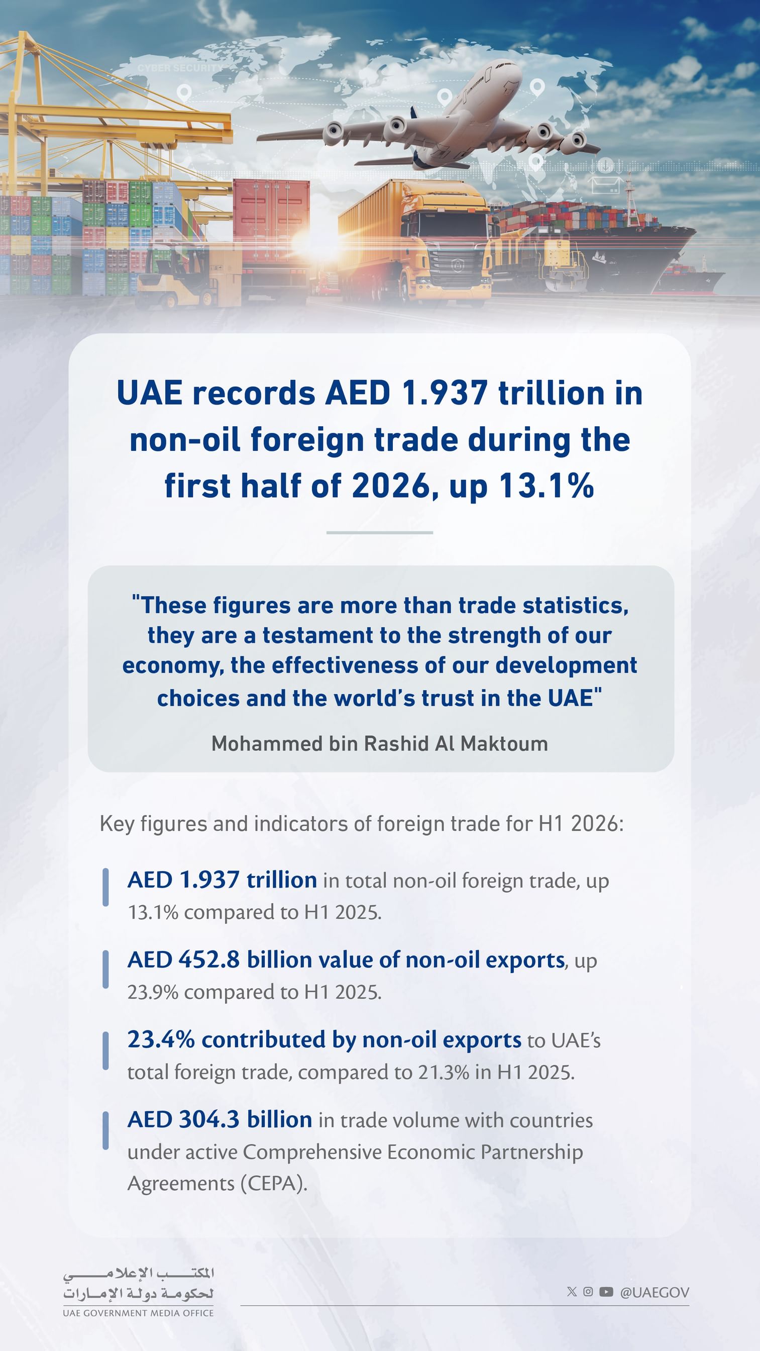 Mohammed bin Rashid: UAE non-oil foreign trade approaches AED2 trillion in H12026 – a growth of 13.1% as exports hit a record AED452.8 billion