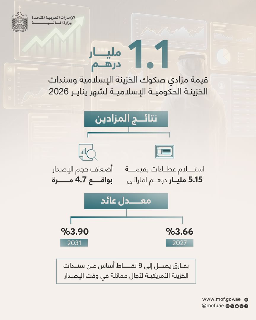 T-Sukuk, T-Bonds attract AED5.15 billion in bids: Ministry of Finance