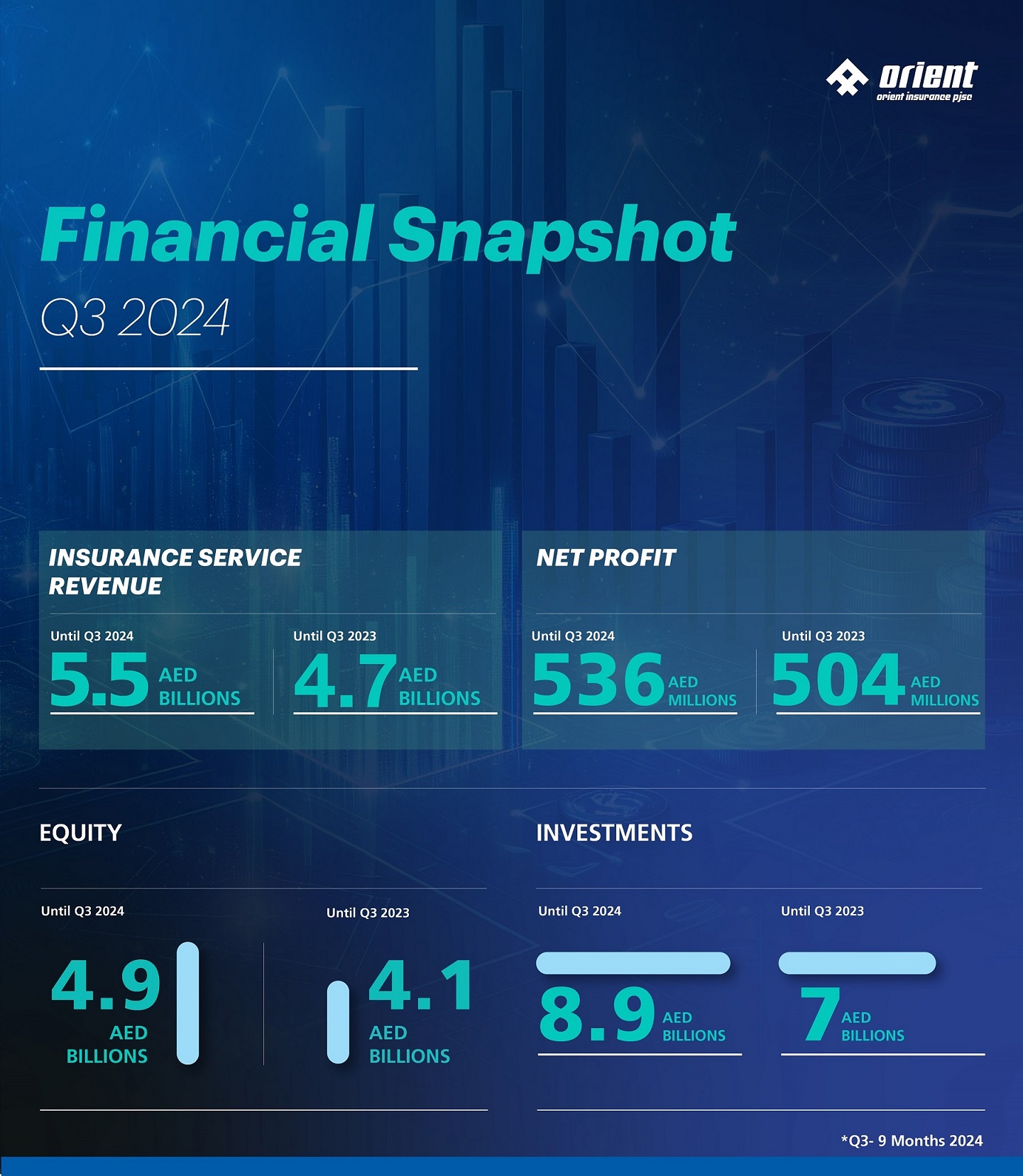 Orient Insurance Reports Strong Q3 2024 Performance with Significant Year-over-Year Growth