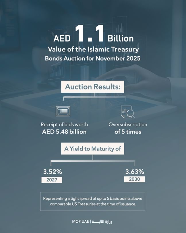 Islamic Treasury Sukuk Auction for November 2025 attracts bids worth AED5.48 billion
