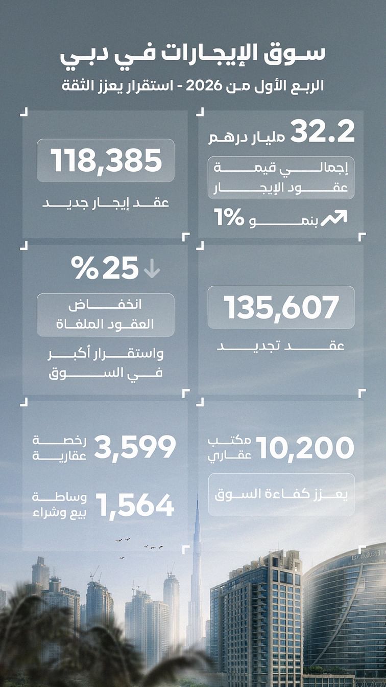 Dubai rental contracts reach AED32.2 billion in Q1 2026 amid stable market