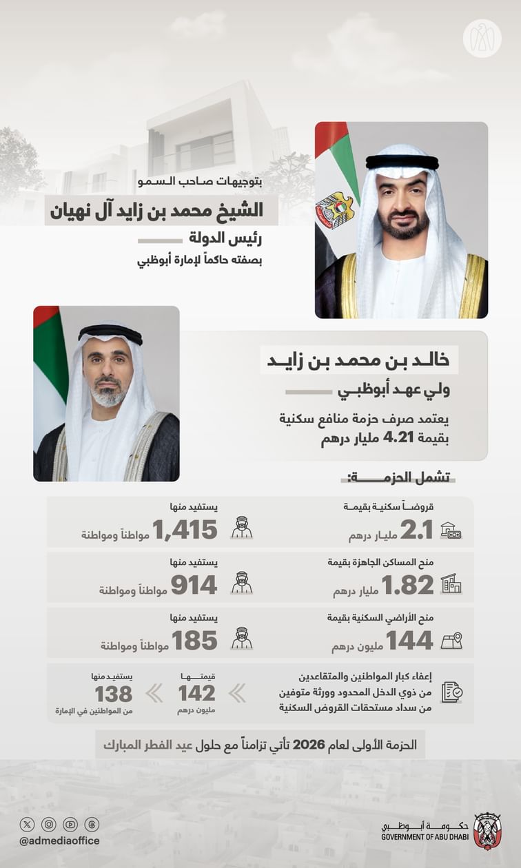 Crown Prince of Abu Dhabi approves AED4.21 billion housing benefits package for citizens ahead of Eid Al Fitr