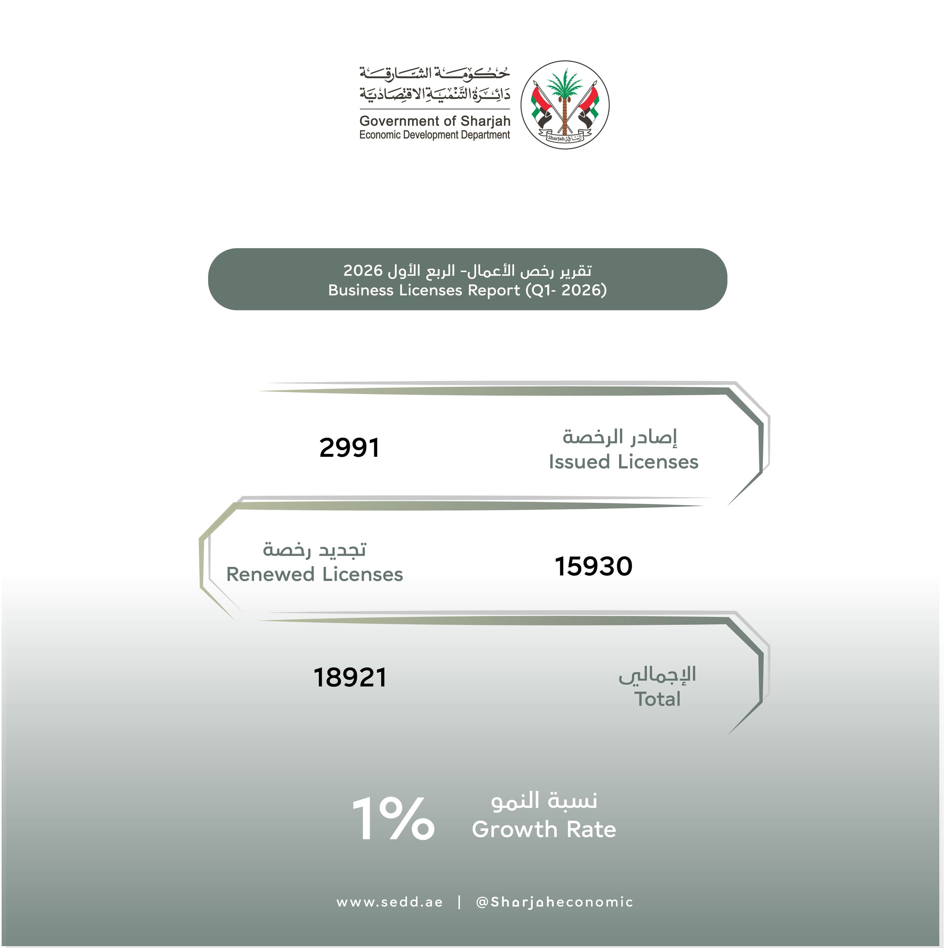 SEDD issues 18,921 licences in Q1 2026, 36% growth