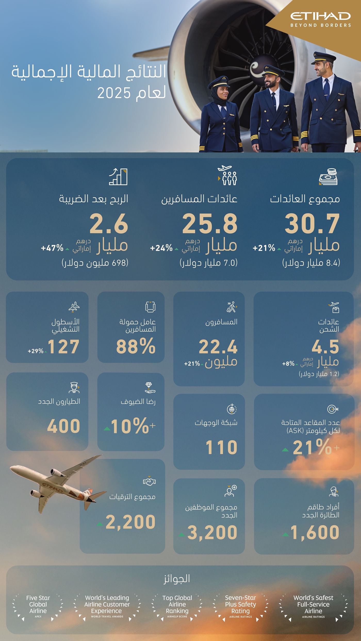 Etihad Airways posts strongest-ever results, profit hits AED2.6 billion in 2025