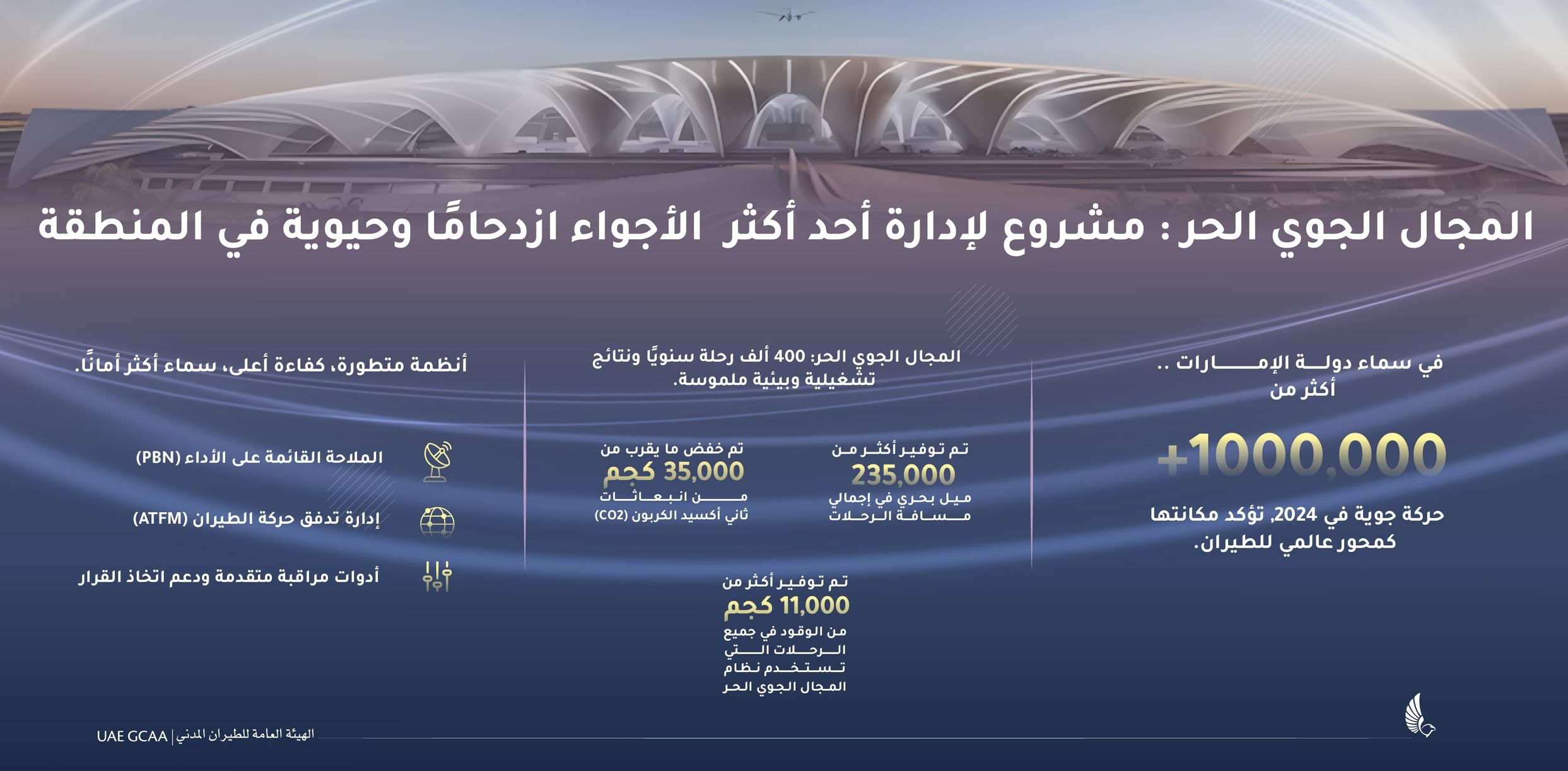 UAE's Free Route Airspace project manages one of region’s busiest, most dynamic skies: GCAA
