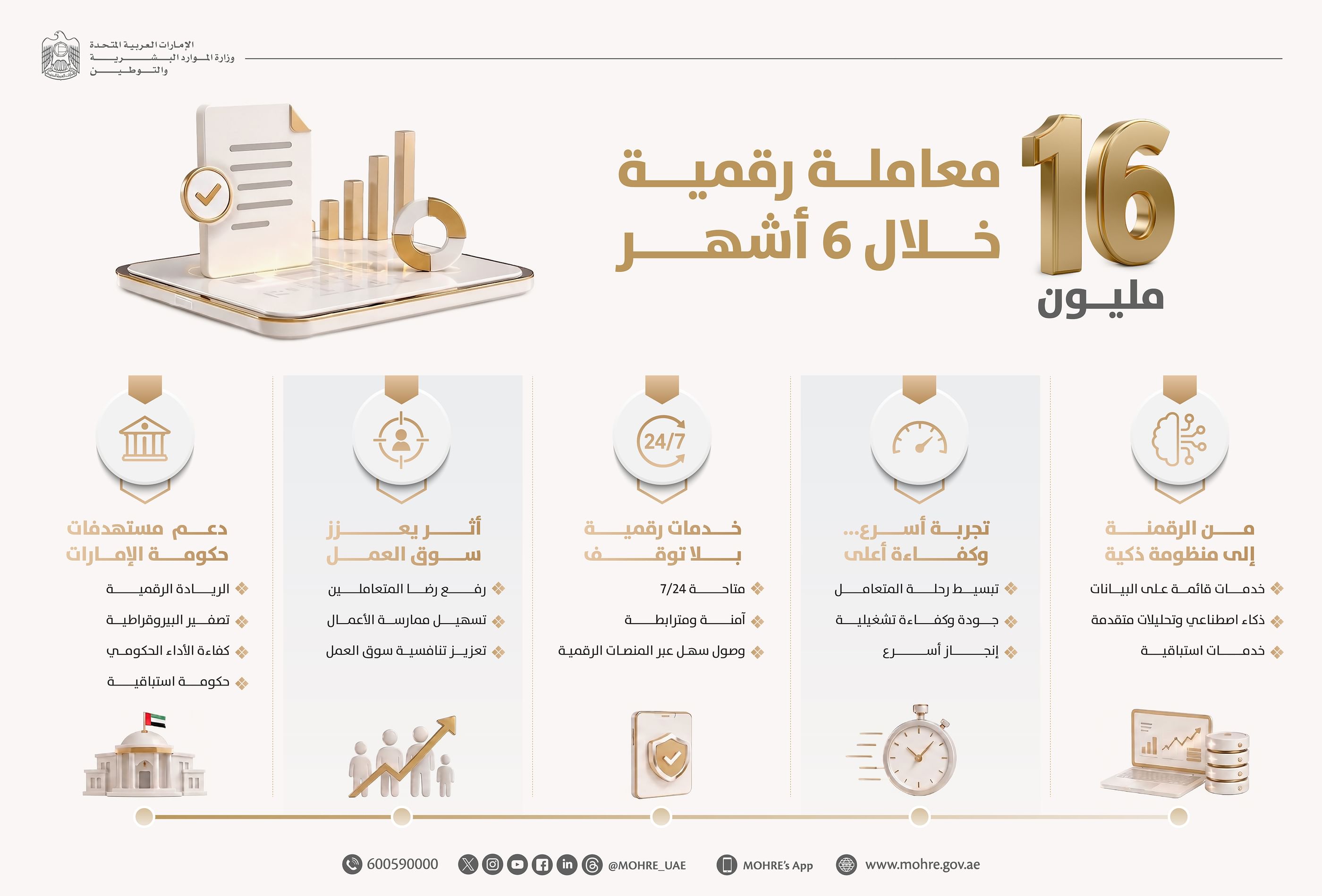 MoHRE completes 16 million digital transactions during H1