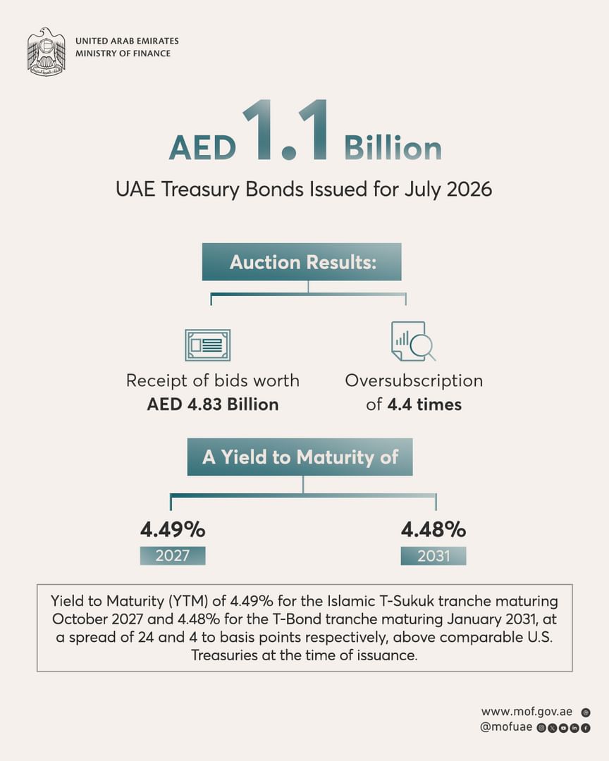 Treasury Sukuk & Bonds auctions attract AED 4.83billion in bids