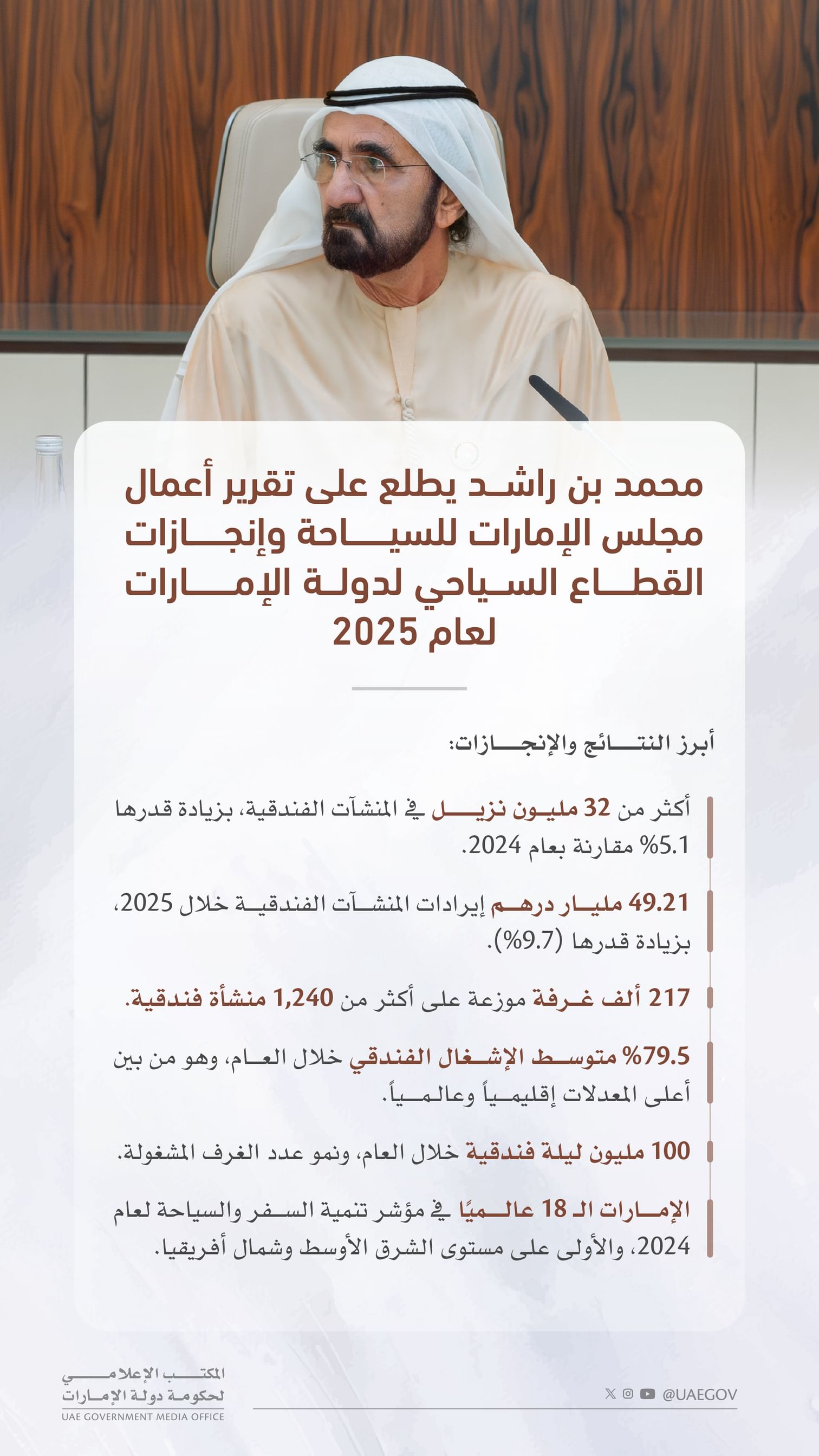 Mohammed bin Rashid reviews UAE tourism sector achievements for 2025