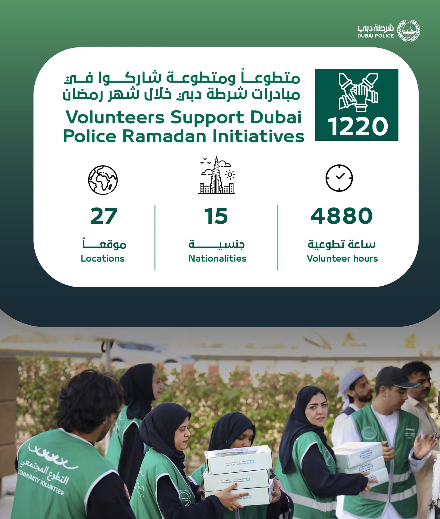 1,220 volunteers support Dubai Police Ramadan initiatives across 27 locations
