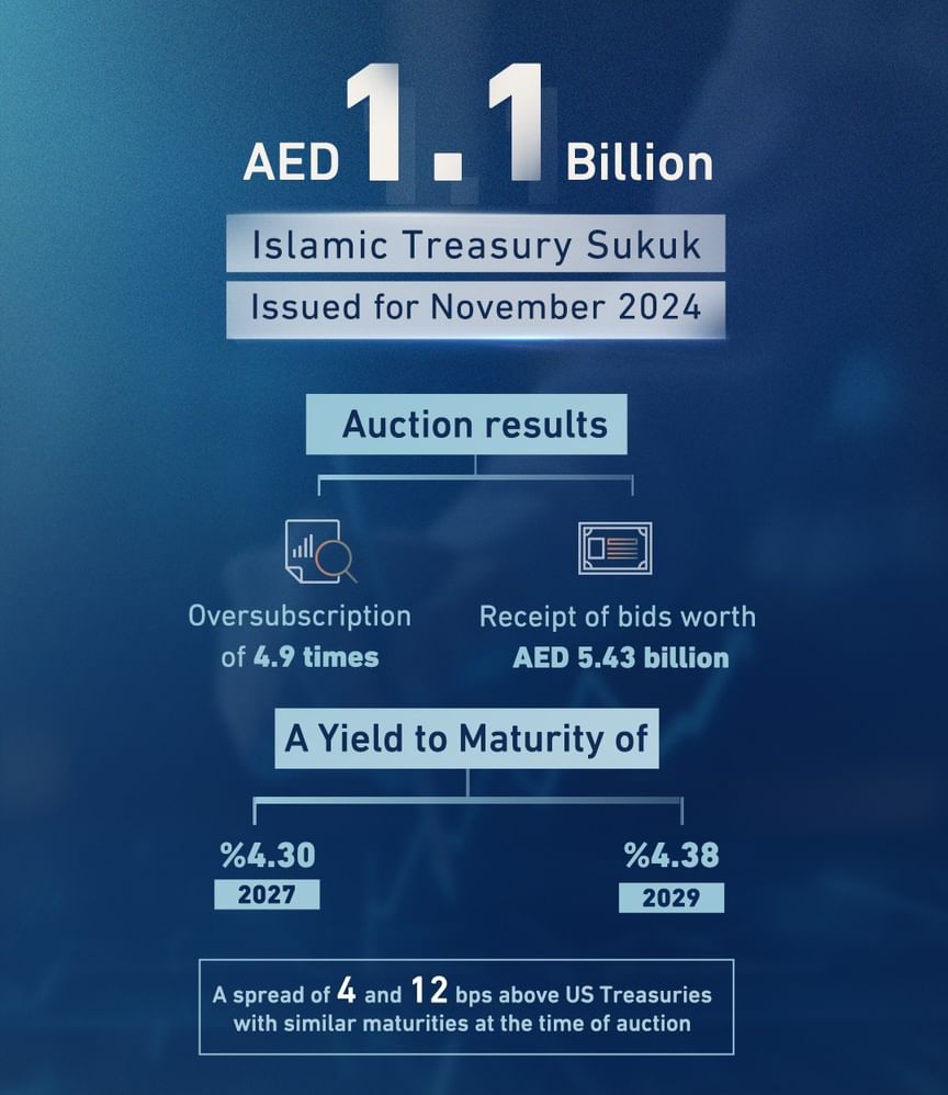 Islamic Treasury Bonds auction attracts bids worth AED5.43 billion: MoF