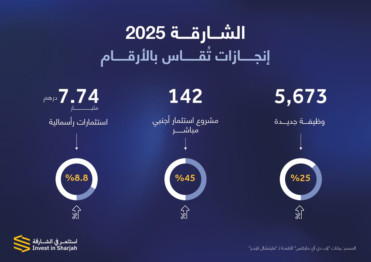 Sharjah records 45% growth in project numbers, 8.8% rise in capital investments in 2025