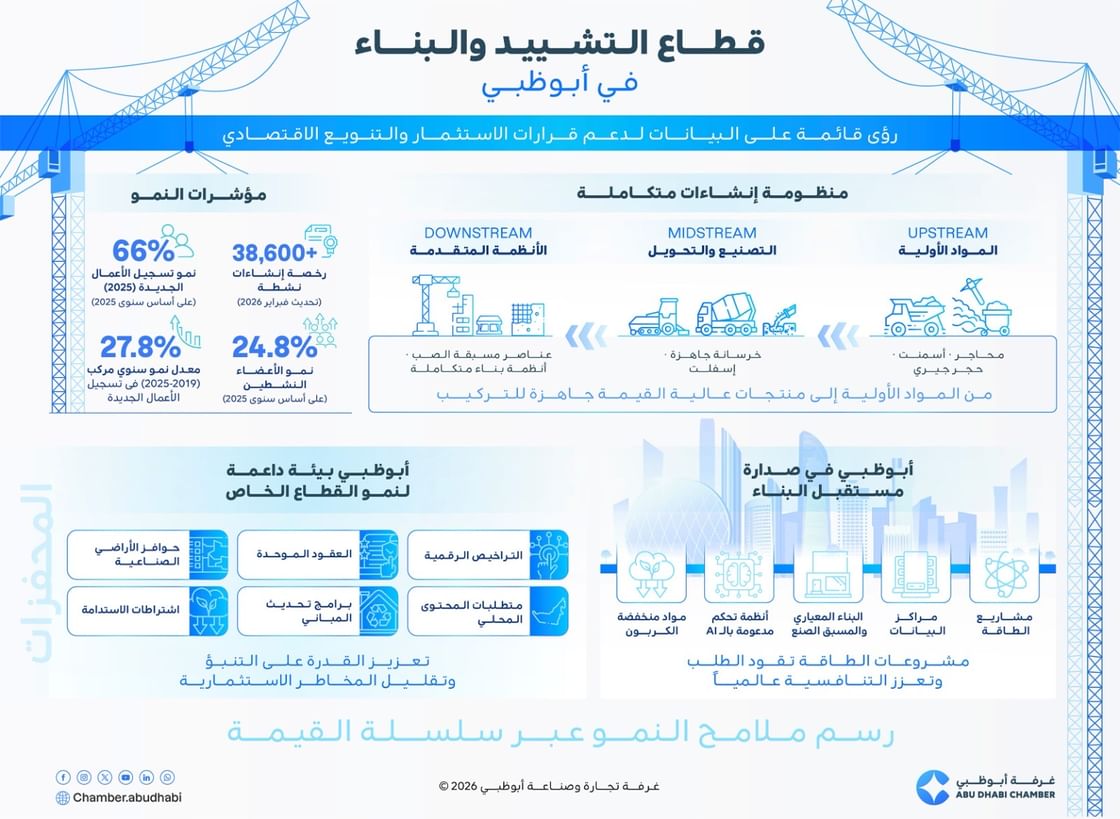 Abu Dhabi Chamber report shows strong growth, deeper private sector capability, rising global competitiveness