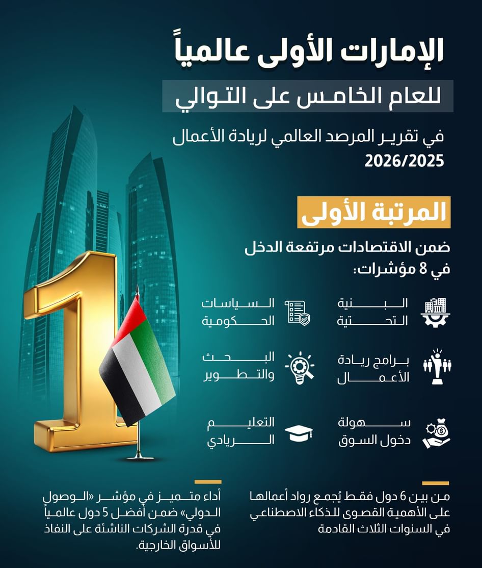 UAE ranks first globally in GEM report for fifth year