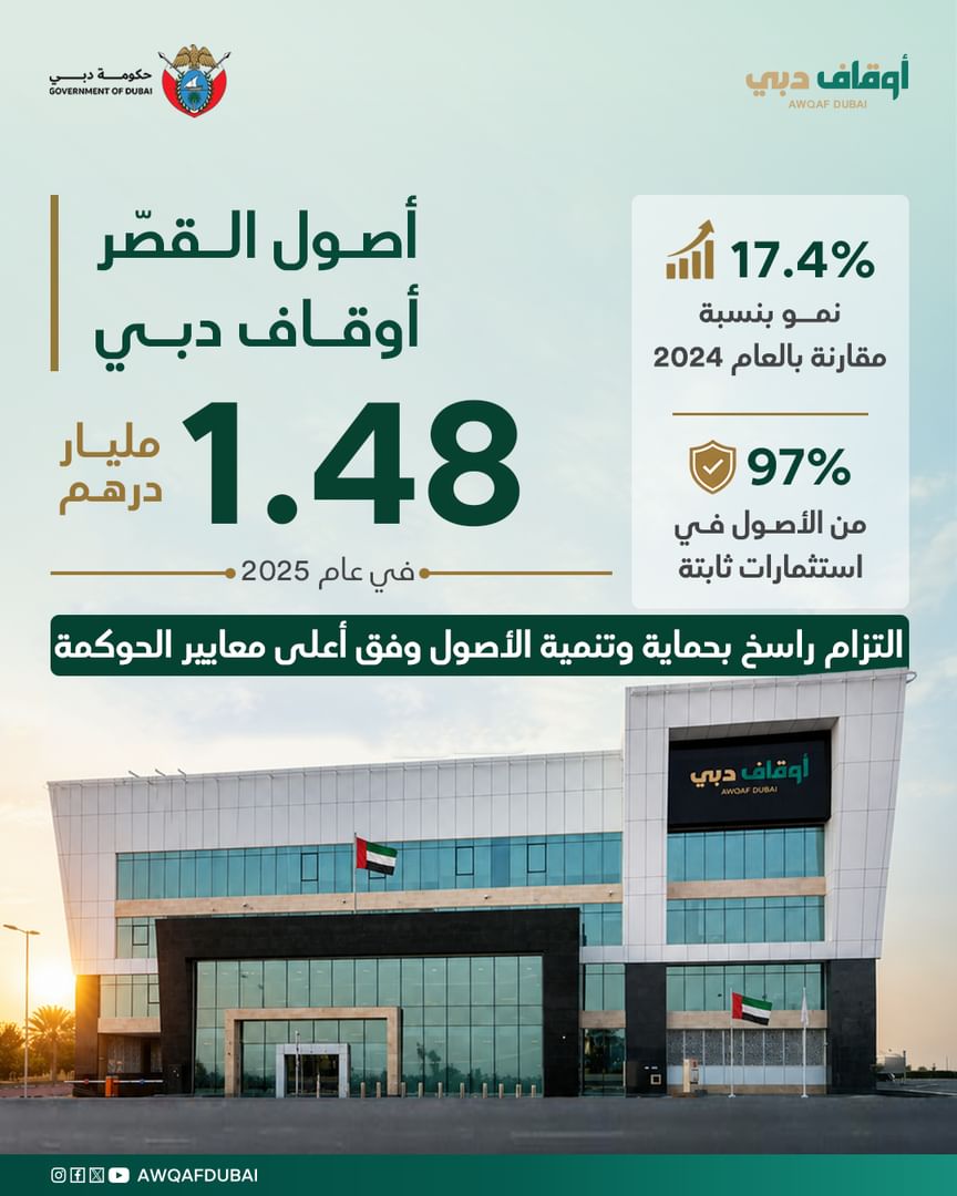 Awqaf Dubai reports AED1.48 billion in assets under management for minors, incapacitated individuals
