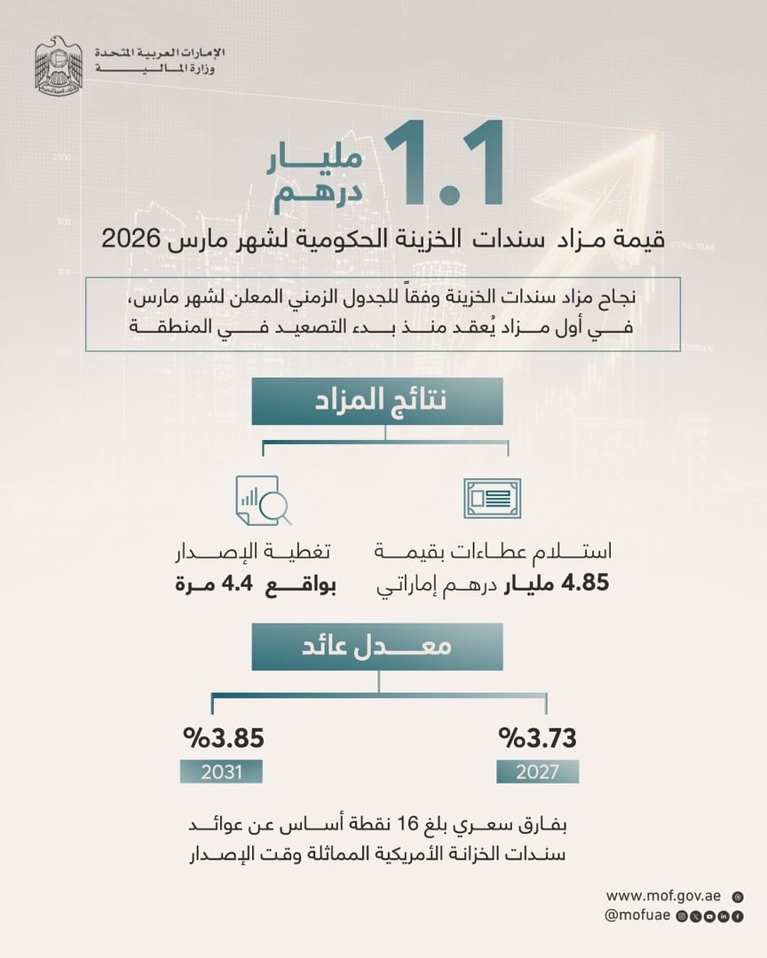 UAE Treasury Bonds auction held in line with March schedule with total issuance of AED1.1 billion