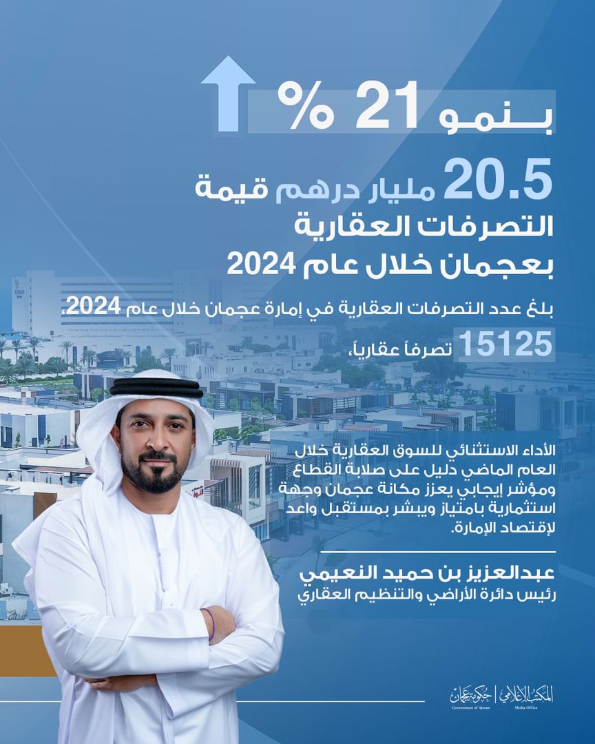 Real estate transactions in Ajman hit AED20.5 billion in 2024