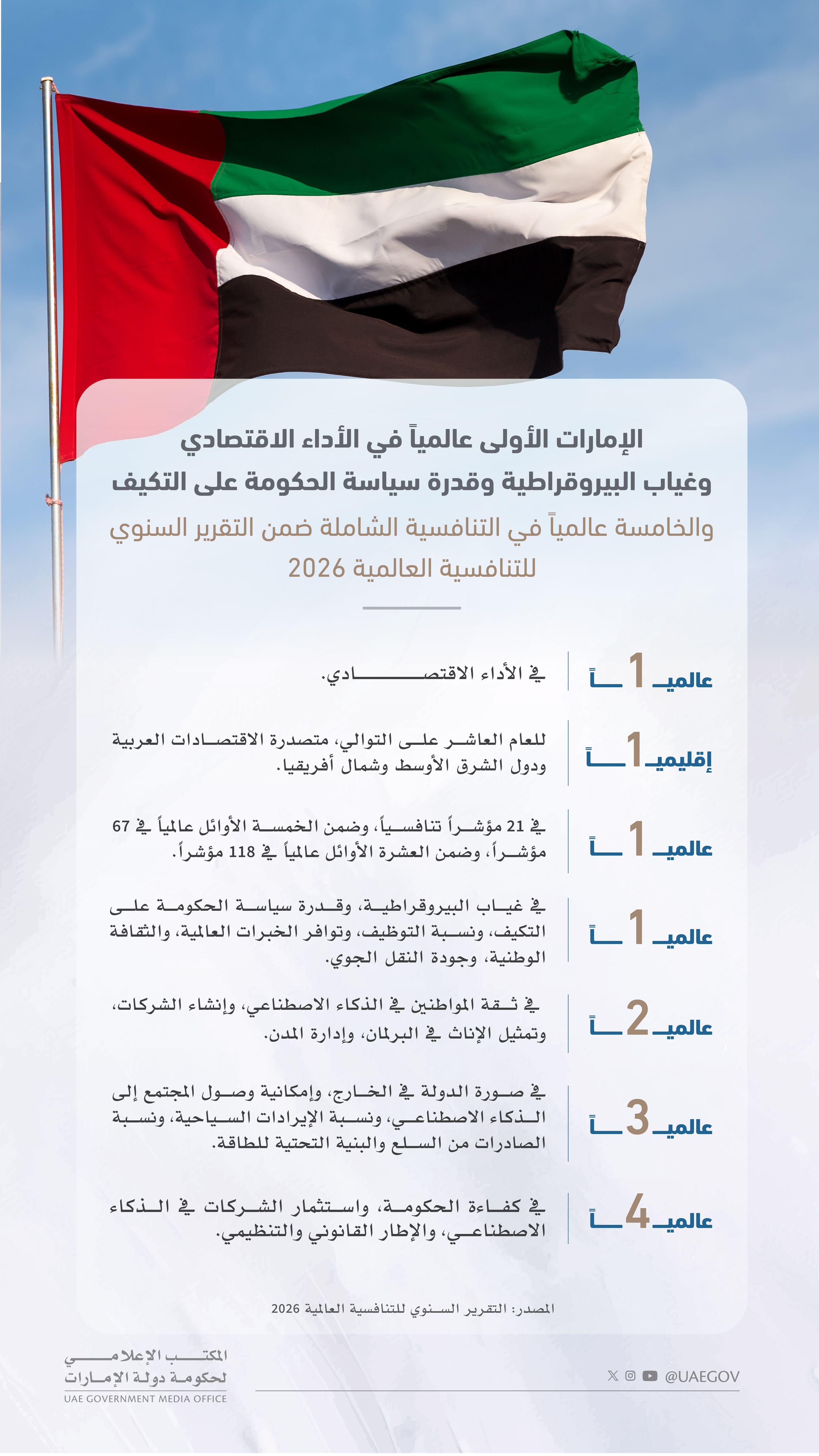 UAE ranks 5th globally in overall competitiveness: Mohammed bin Rashid