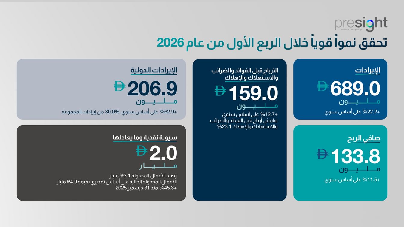 Presight delivers 22.2% revenue increase in Q1