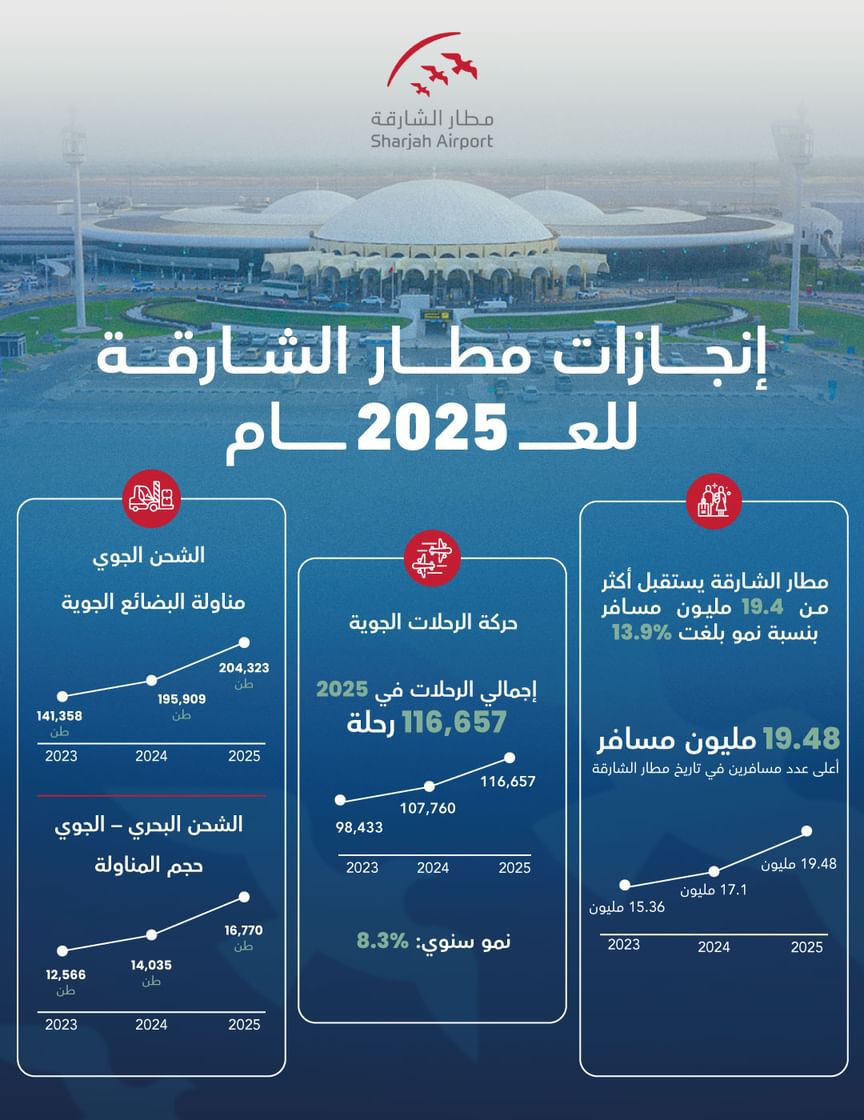 Sharjah Airport welcomes more than 19.4 million passengers in 2025