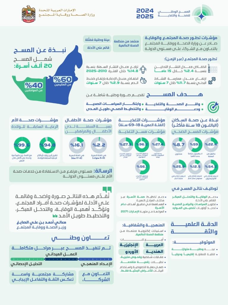 MoHAP releases National Health and Nutrition Survey 2024-2025