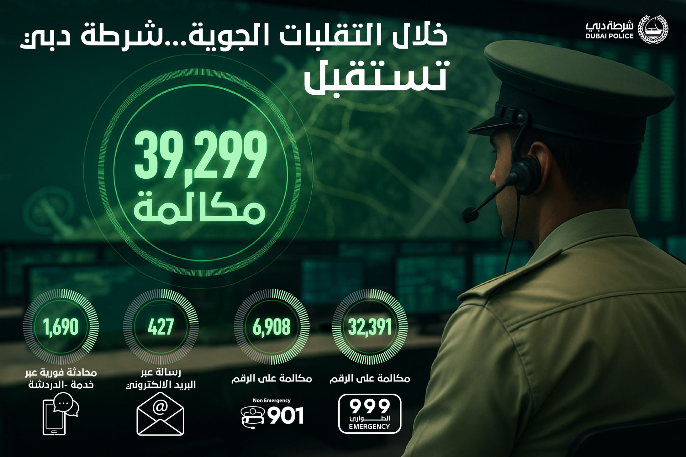 Dubai Police handle over 39,000 calls amid unstable weather Conditions