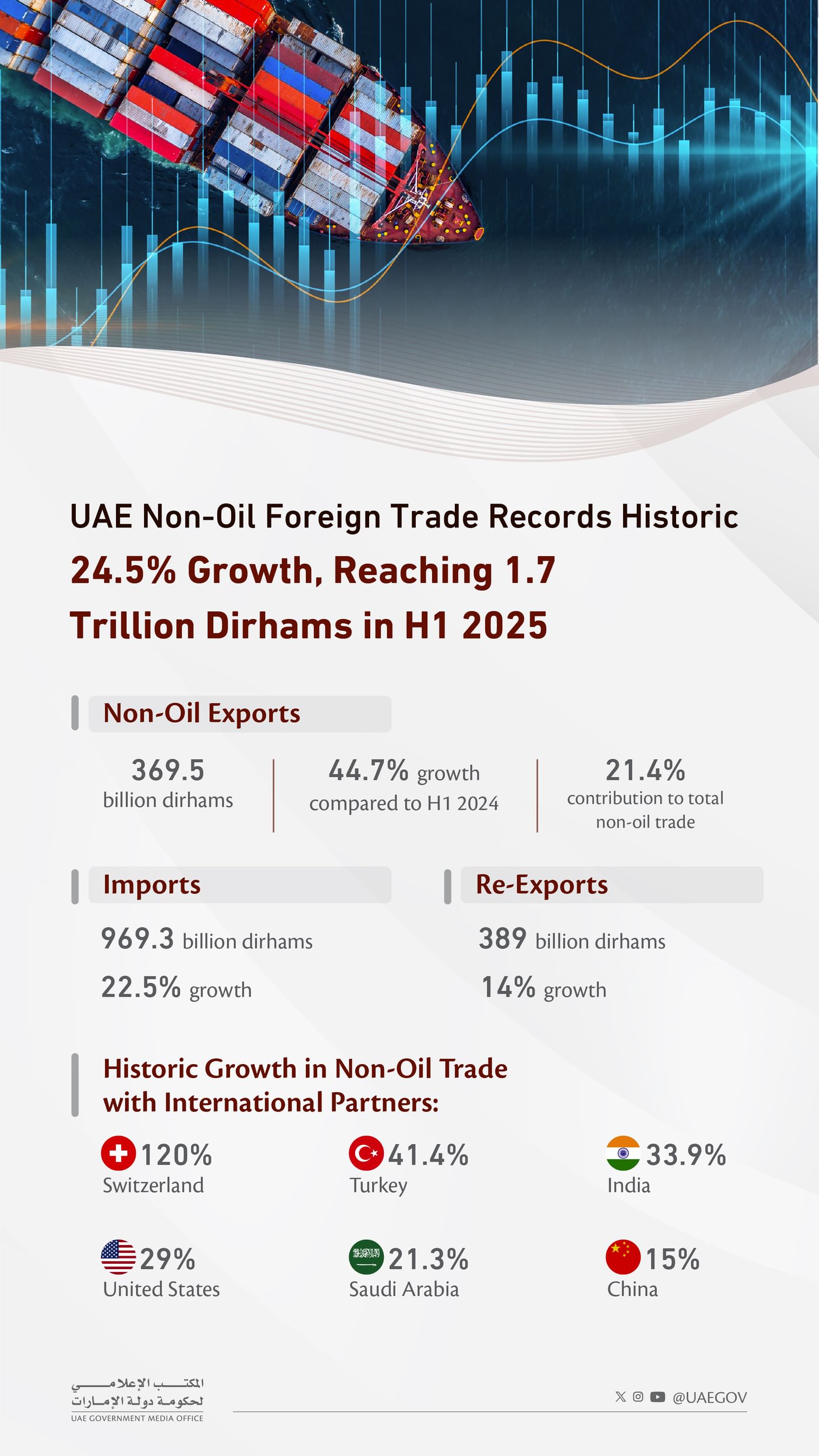 Mohammed bin Rashid: UAE non-oil foreign trade exceeded AED1.7 trillion in H1 2025